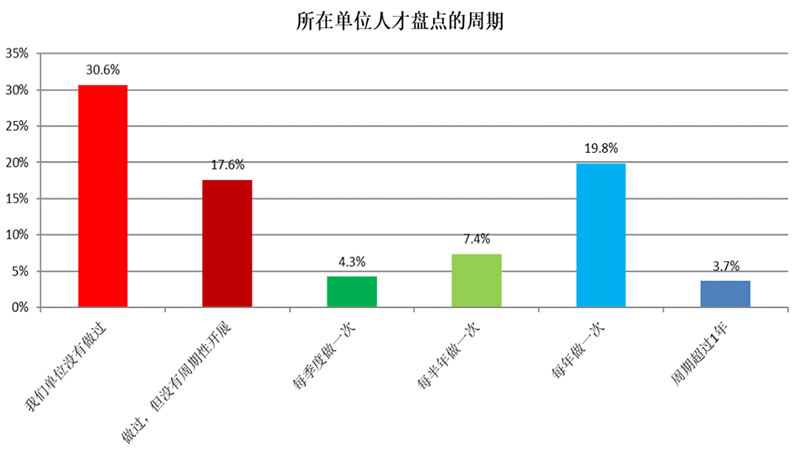 重磅干货！2019年人才盘点公益调查报告